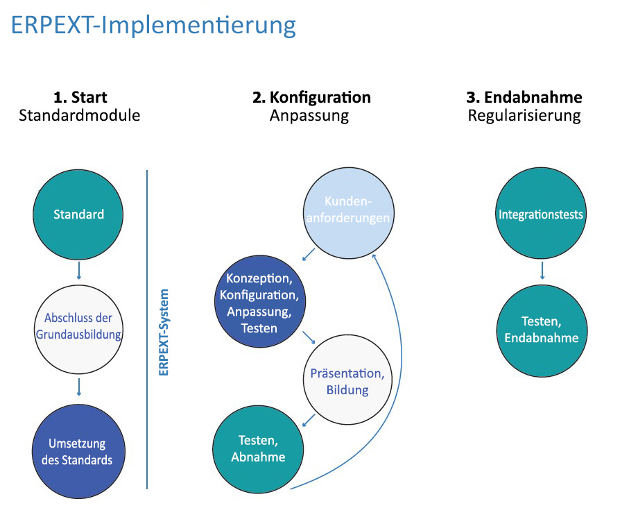 Projektorientiertes ERP